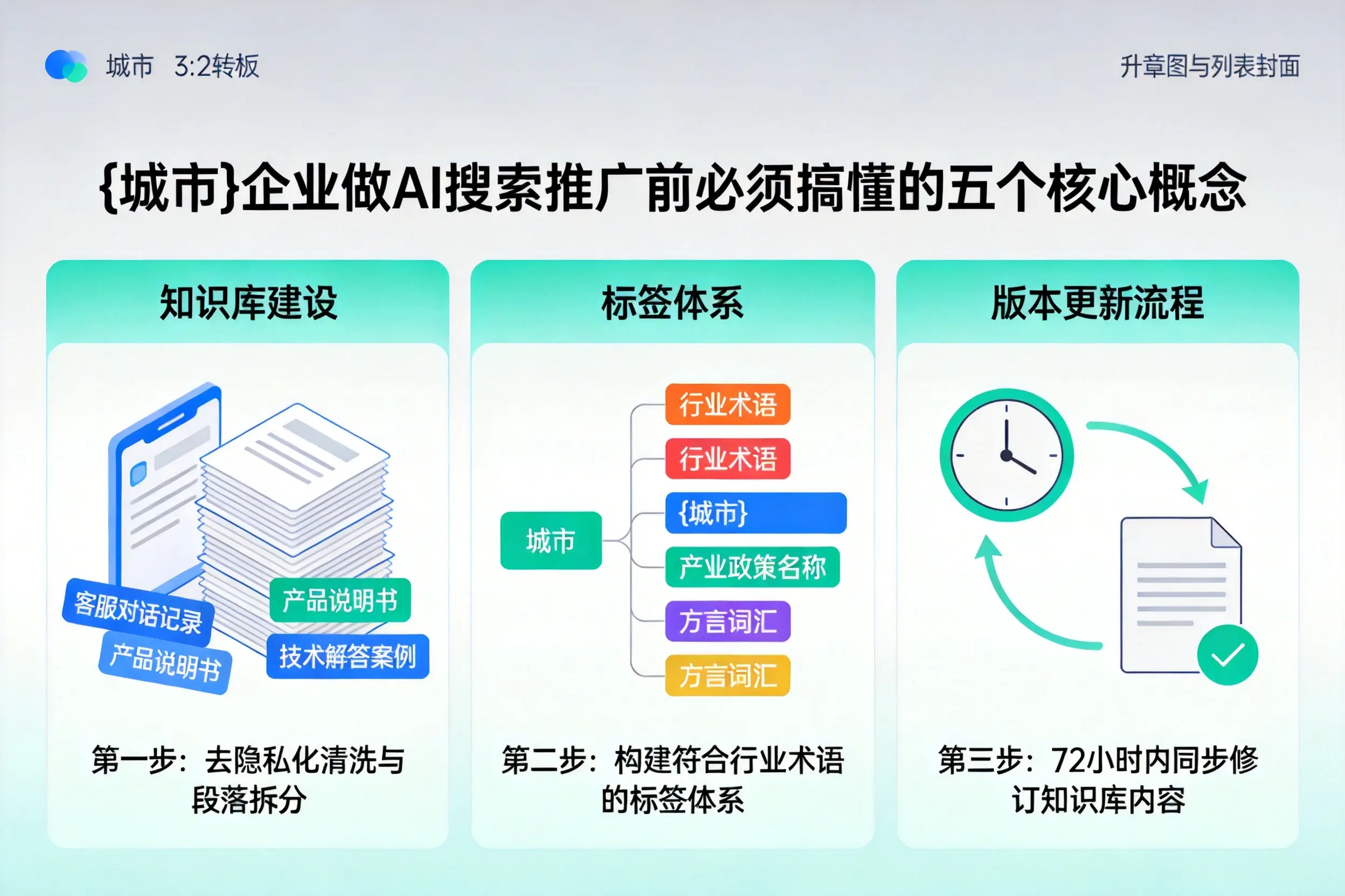庆安企业做AI搜索推广前必须搞懂的五个核心概念